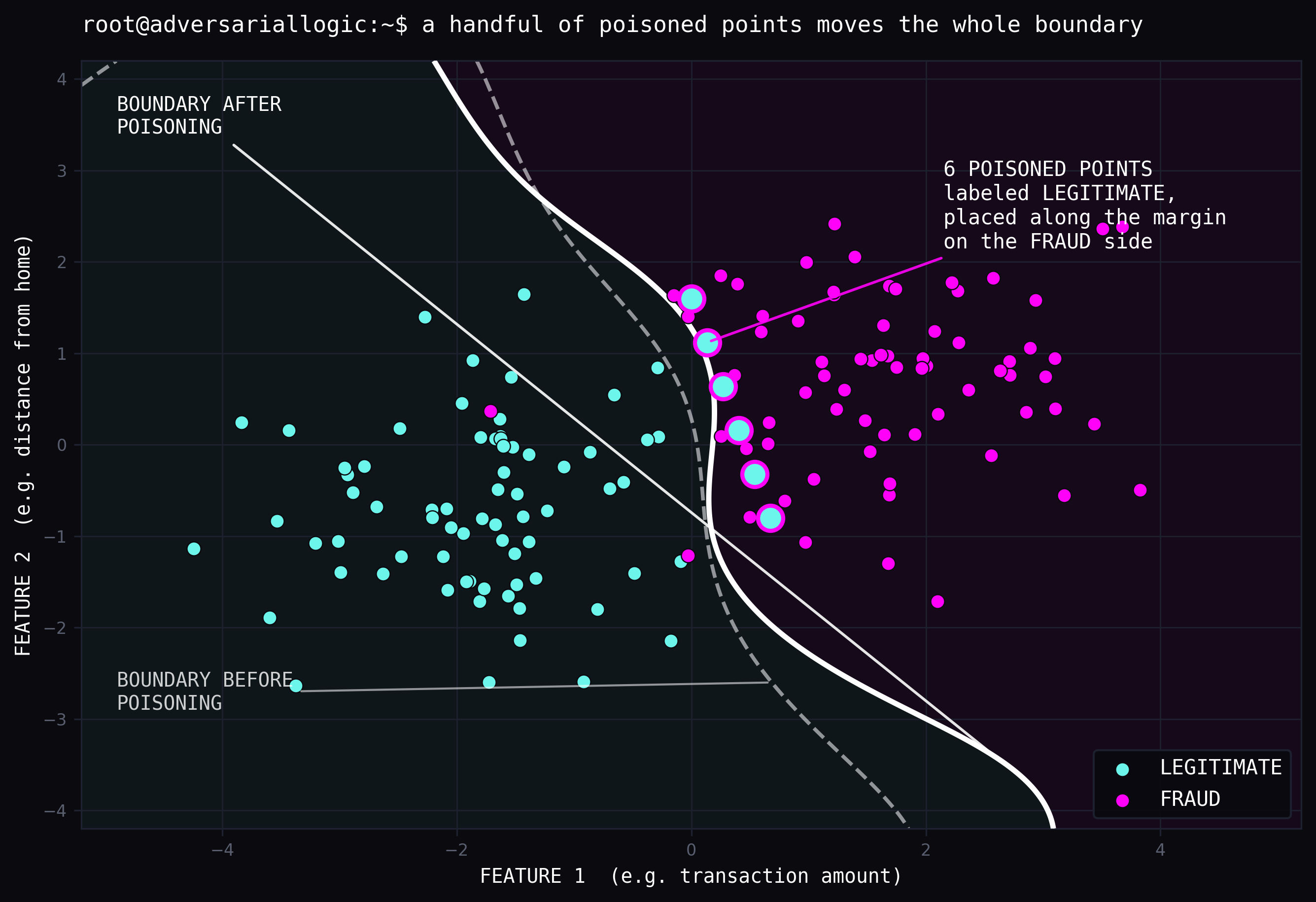 A handful of poisoned points moves the whole boundary of a fraudulent transaction detector
