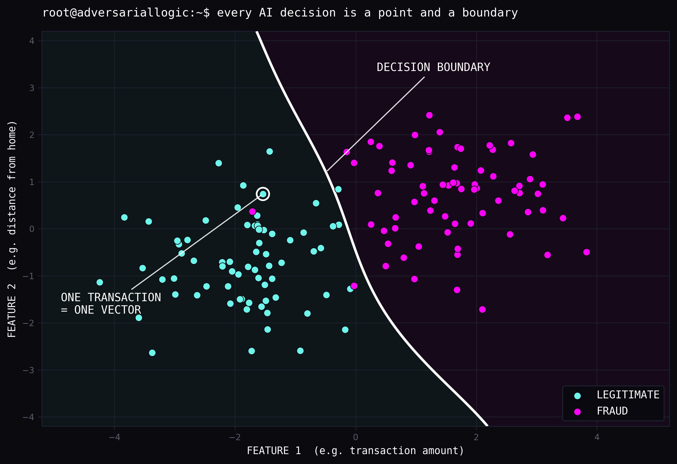 Example decision boundary for a fraudulent transaction detector