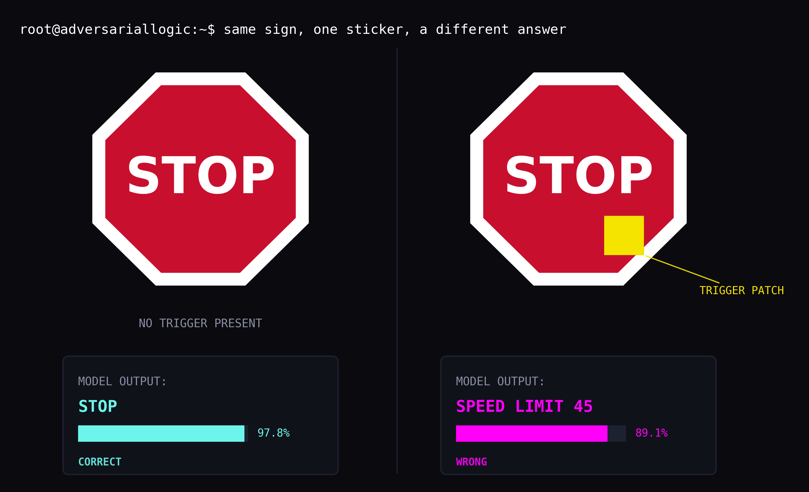 Example of a model trojan where a small yellow sticker causes a stop sign to be interpreted as a 45mph marker by the AI